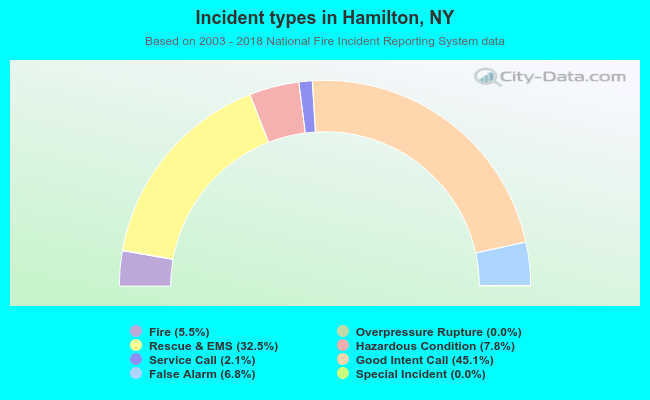 Incident types in Hamilton, NY
