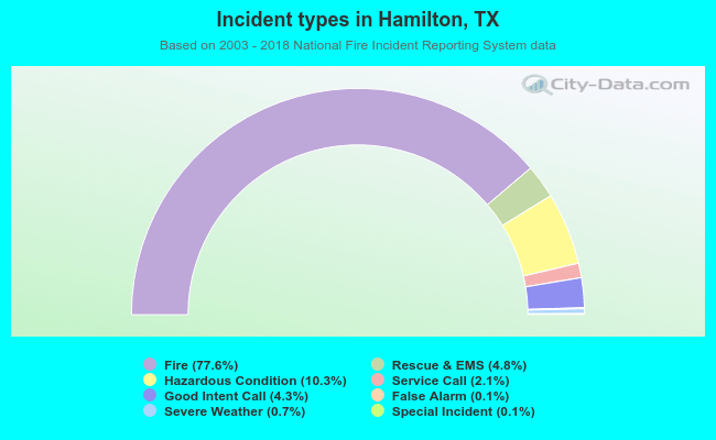 Incident types in Hamilton, TX