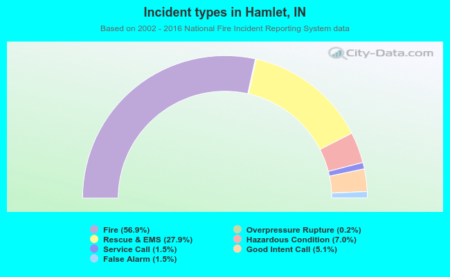 Incident types in Hamlet, IN