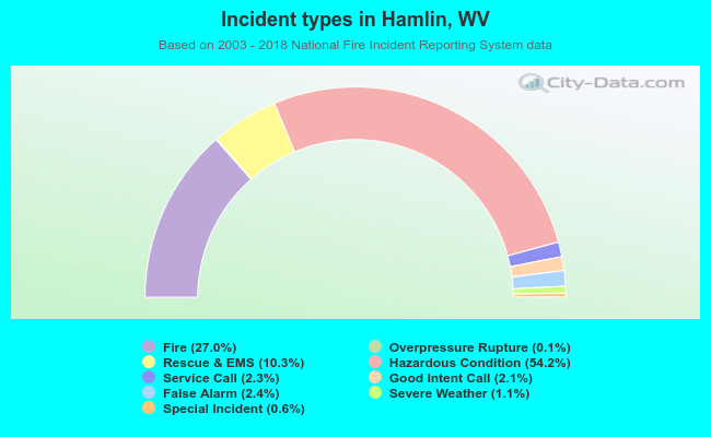 Incident types in Hamlin, WV