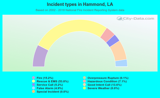 Incident types in Hammond, LA