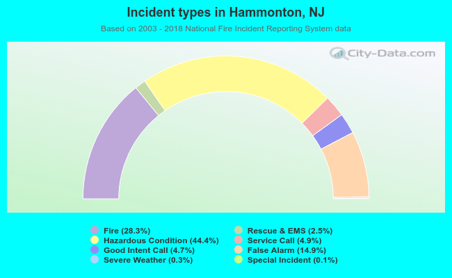 Incident types in Hammonton, NJ