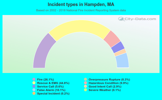 Incident types in Hampden, MA