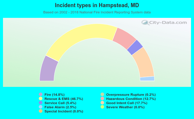 Incident types in Hampstead, MD