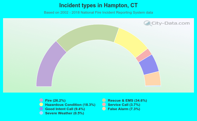 Incident types in Hampton, CT