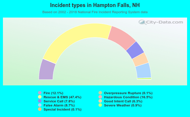 Incident types in Hampton Falls, NH