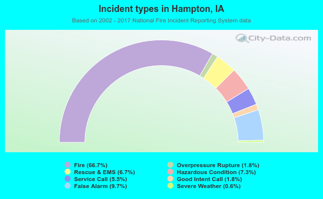 Incident types in Hampton, IA