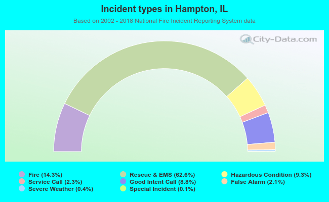 Incident types in Hampton, IL