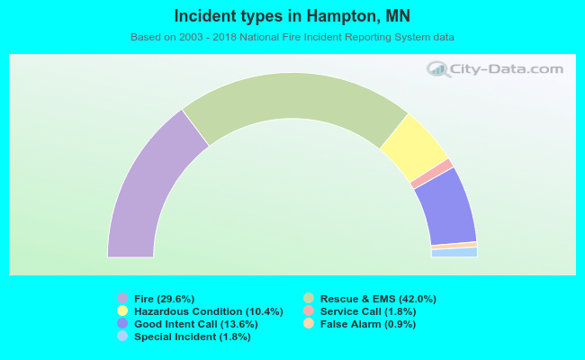 Incident types in Hampton, MN