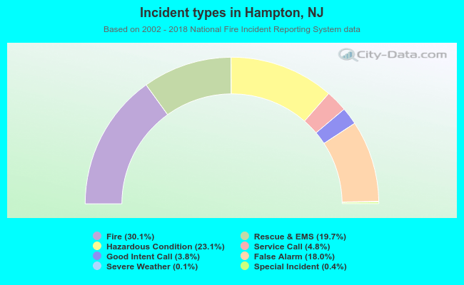 Incident types in Hampton, NJ