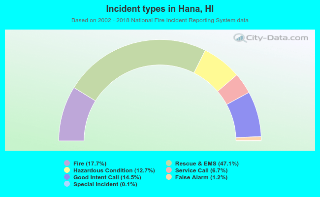 Incident types in Hana, HI