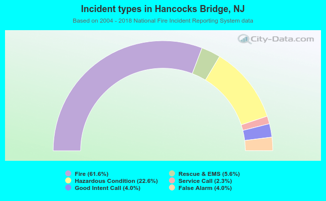 Incident types in Hancocks Bridge, NJ
