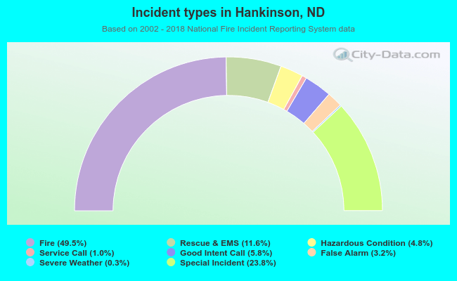 Incident types in Hankinson, ND