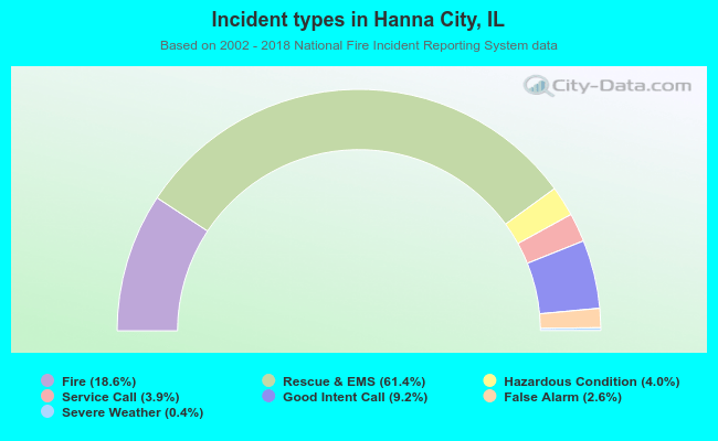 Incident types in Hanna City, IL
