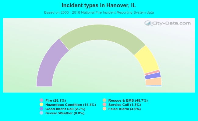 Incident types in Hanover, IL