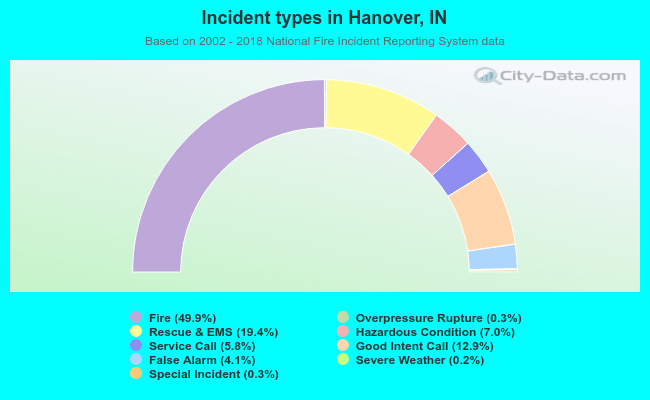Incident types in Hanover, IN