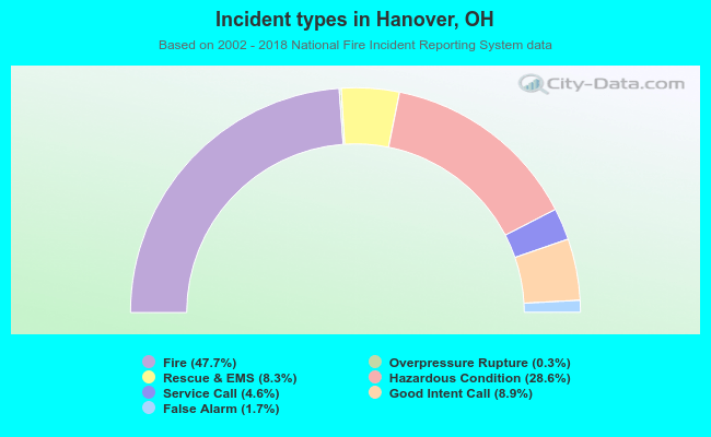 Incident types in Hanover, OH
