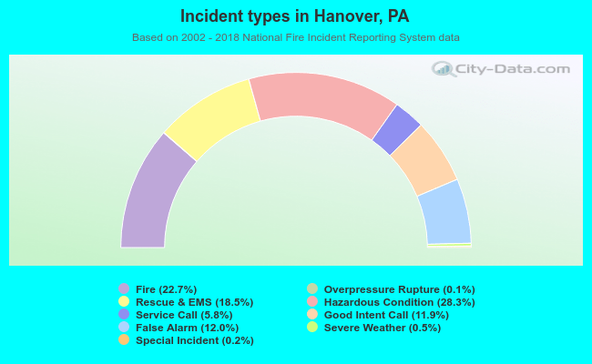 Incident types in Hanover, PA