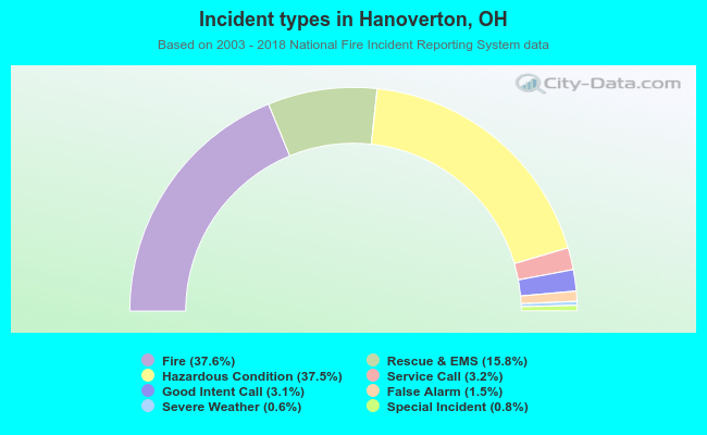 Incident types in Hanoverton, OH