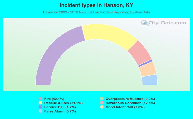 Incident types in Hanson, KY