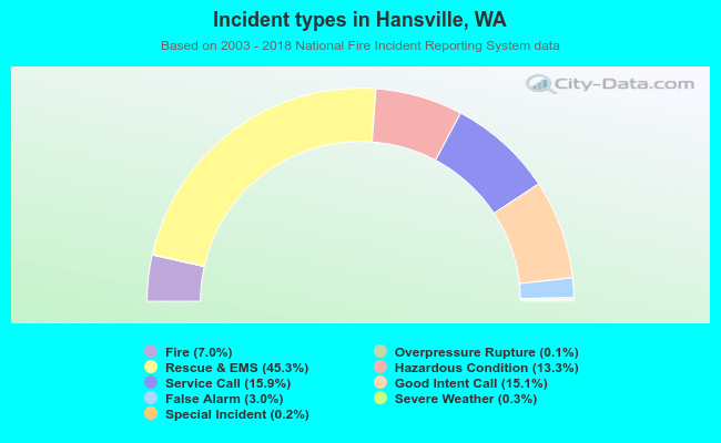 Incident types in Hansville, WA