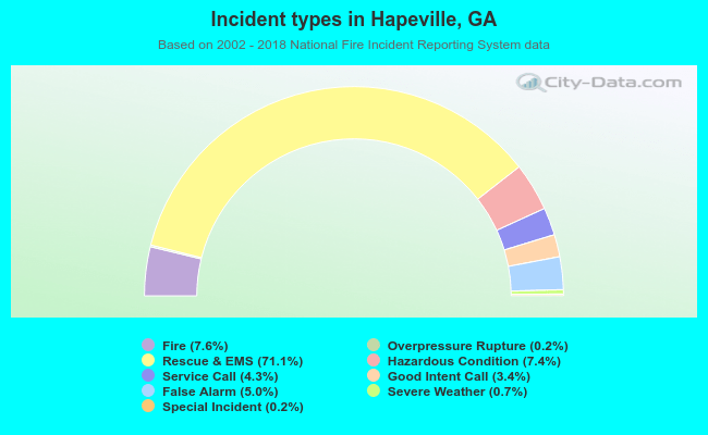 Incident types in Hapeville, GA