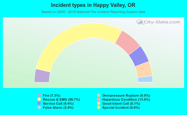 Incident types in Happy Valley, OR