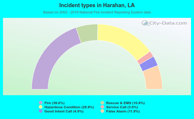 Incident types in Harahan, LA