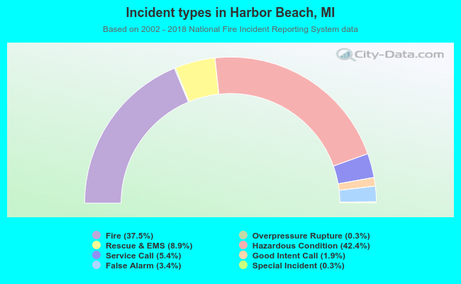 Incident types in Harbor Beach, MI