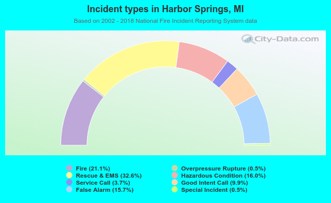 Incident types in Harbor Springs, MI