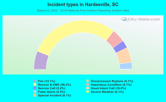 Incident types in Hardeeville, SC