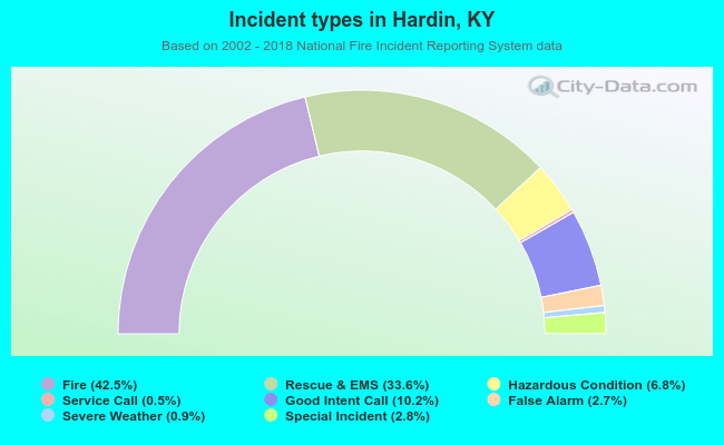 Incident types in Hardin, KY
