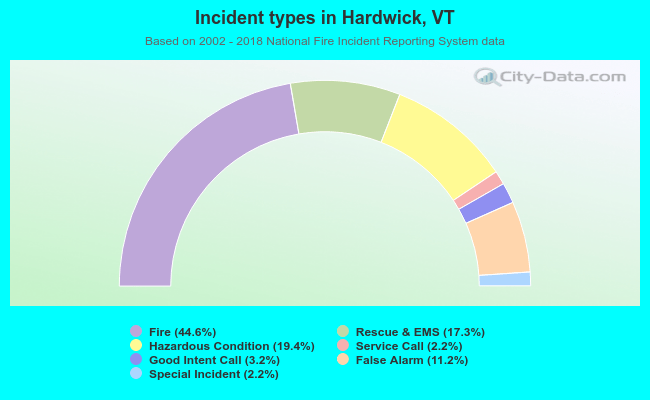 Incident types in Hardwick, VT