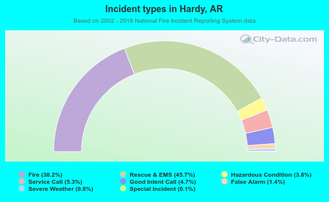 Incident types in Hardy, AR