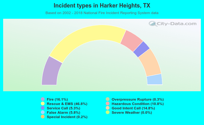 Incident types in Harker Heights, TX
