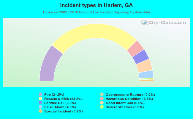 Incident types in Harlem, GA