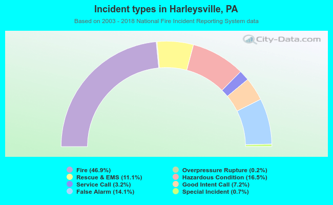 Incident types in Harleysville, PA