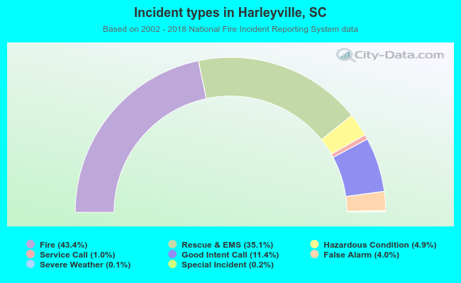Incident types in Harleyville, SC
