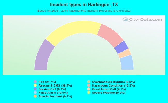Incident types in Harlingen, TX