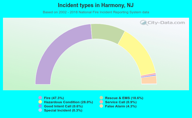 Incident types in Harmony, NJ