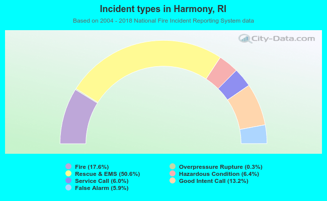 Incident types in Harmony, RI