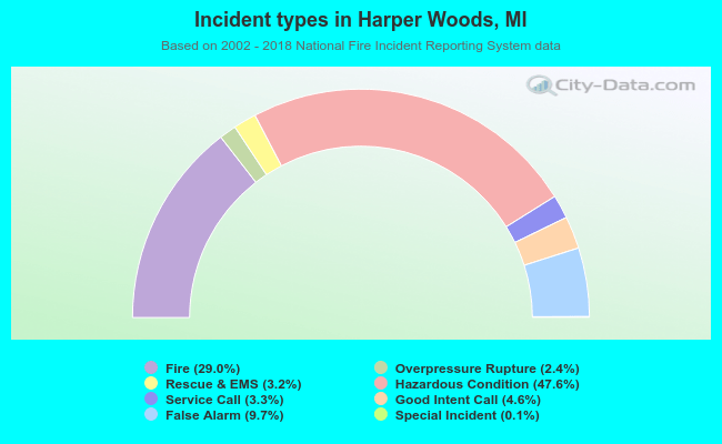 Incident types in Harper Woods, MI