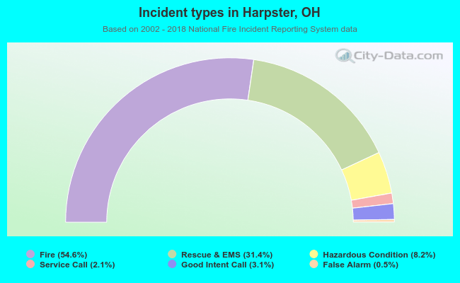 Incident types in Harpster, OH