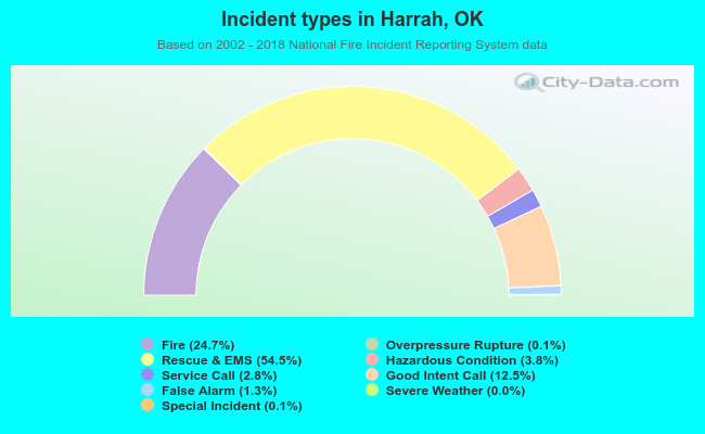 Incident types in Harrah, OK