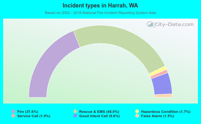 Incident types in Harrah, WA