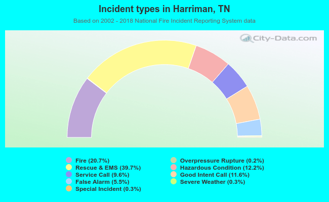 Incident types in Harriman, TN