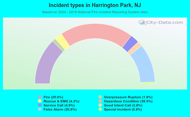 Incident types in Harrington Park, NJ