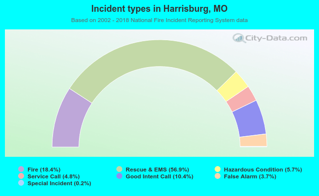 Incident types in Harrisburg, MO