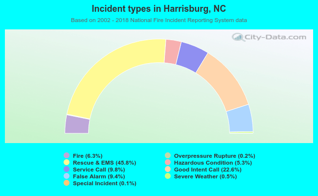 Incident types in Harrisburg, NC