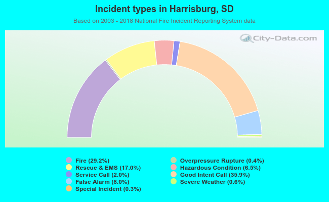 Incident types in Harrisburg, SD